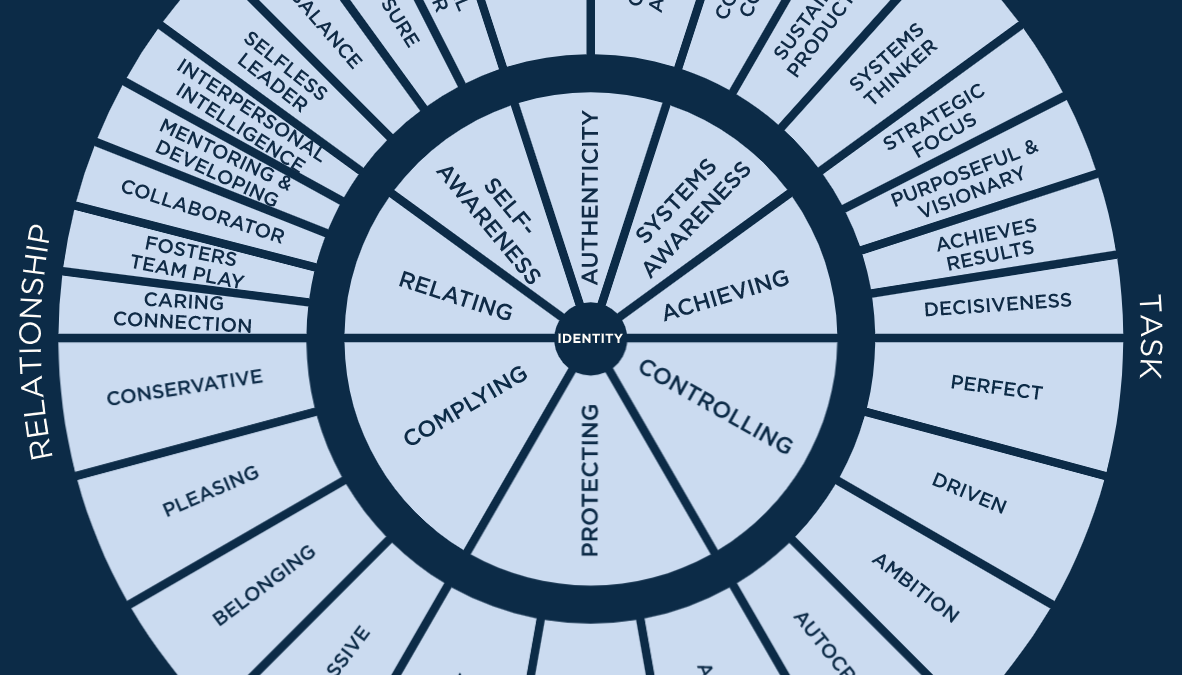 Leveraging the Power of LCP 360 Assessment