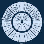 Leveraging the Power of LCP 360 Assessment